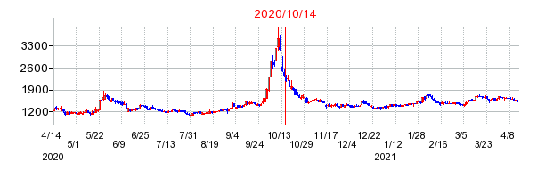 2020年10月14日 15:56前後のの株価チャート